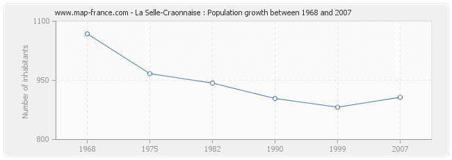 Population La Selle-Craonnaise